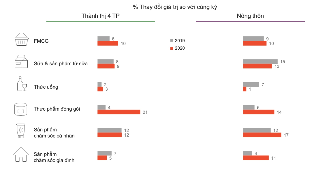  Tổng quan về Ngành Hàng FMCG Việt Nam Năm 2020