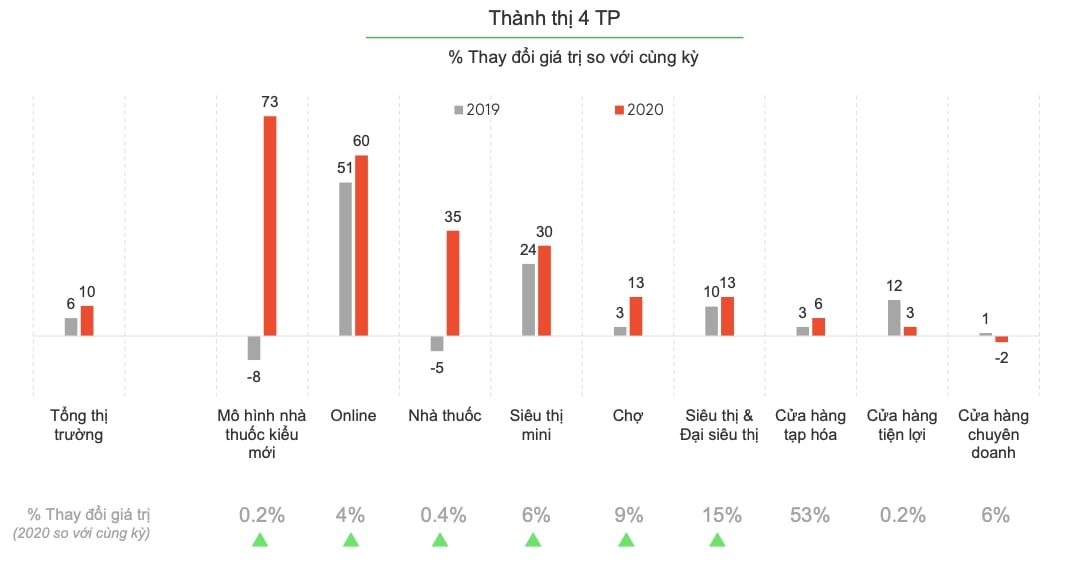  Tổng quan về Ngành Hàng FMCG Việt Nam Năm 2020
