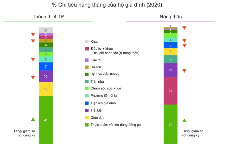 Tổng quan về Ngành Hàng FMCG Việt Nam Năm 2020