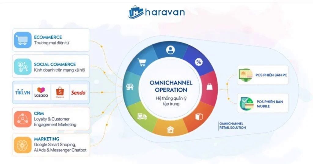  Xu hướng Mua sắm Đa kênh: Cơ hội và Thách thức cho Doanh nghiệp Việt