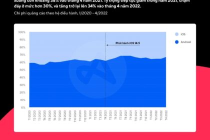 Tác động của iOS 14.5+ đối với Mobile Marketing: Các số liệu và chiến lược quan trọng