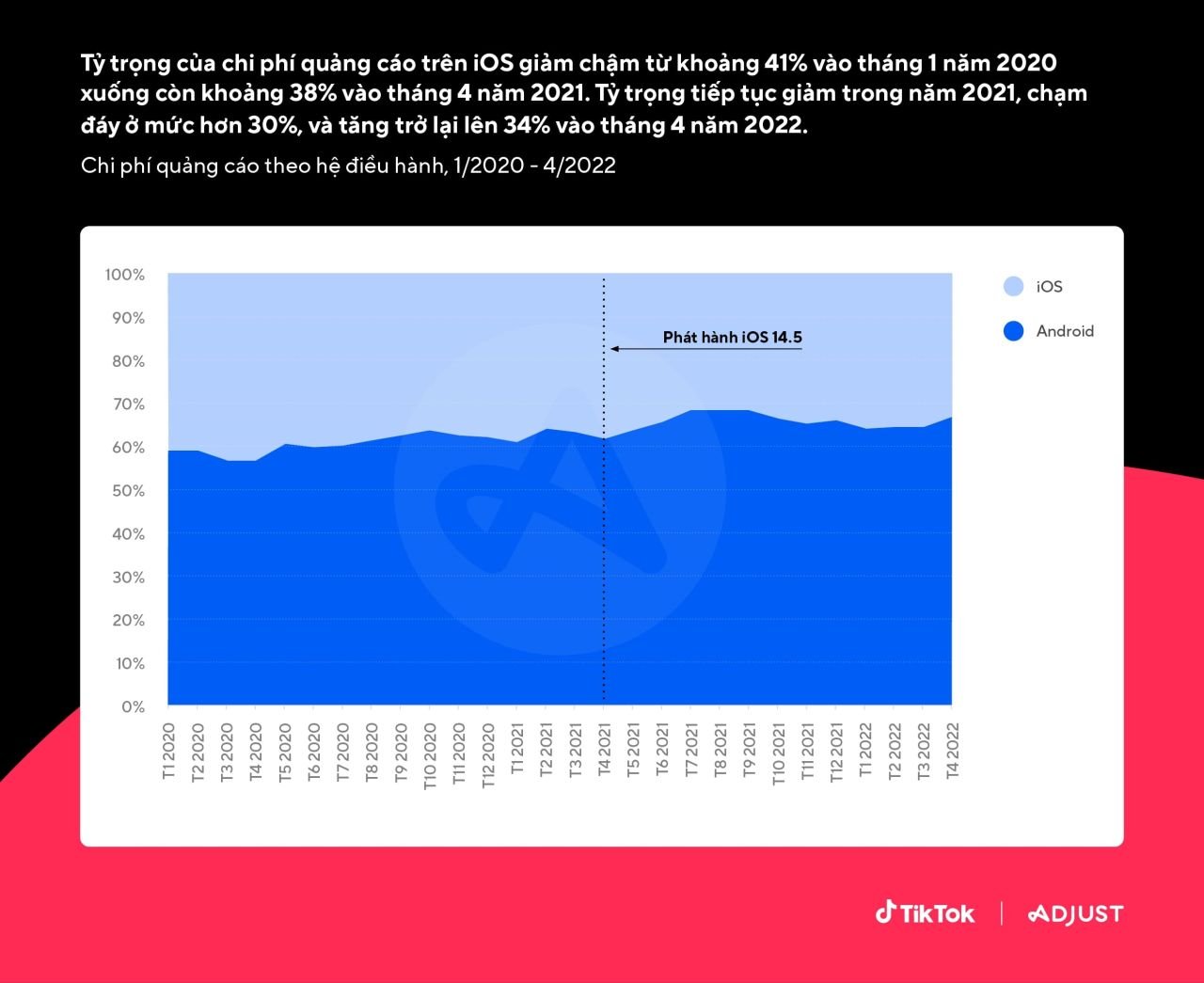  Tác động của iOS 14.5+ đối với Mobile Marketing: Các số liệu và chiến lược quan trọng