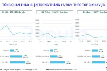 Thị trường Bất động sản Việt Nam: Sôi động trở lại vào tháng 1 năm 2022