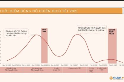 Chiến dịch Tết thành công trên mạng xã hội: Công thức tối ưu