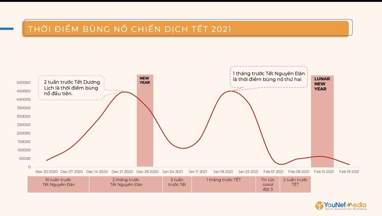  Chiến dịch Tết thành công trên mạng xã hội: Công thức tối ưu