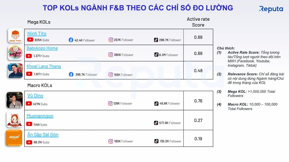  Bản tin Ngành F&B Tháng 3/2022