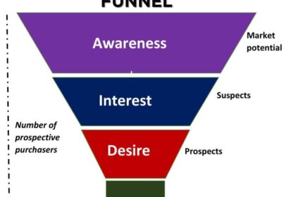 Phễu Marketing Hiện Đại: Chiến Lược và Chiến Thuật Cho Mỗi Giai Đoạn