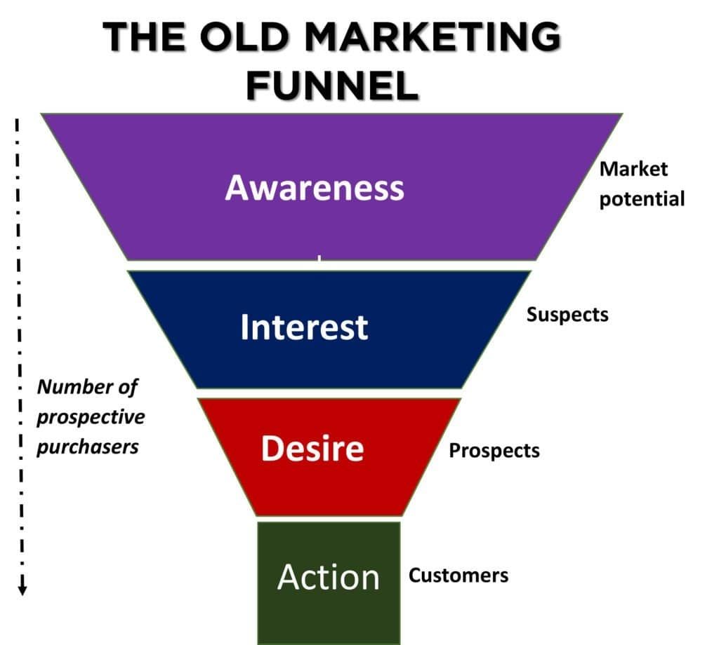  Phễu Marketing Hiện Đại: Chiến Lược và Chiến Thuật Cho Mỗi Giai Đoạn