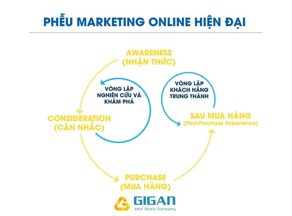  Phễu Marketing Hiện Đại: Chiến Lược và Chiến Thuật Cho Mỗi Giai Đoạn