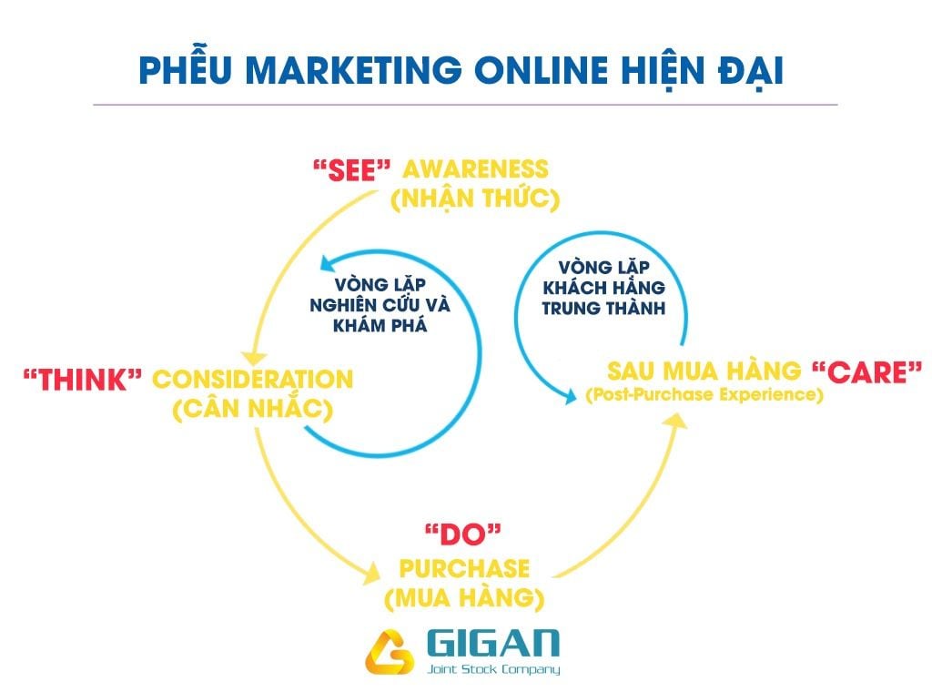  Phễu Marketing Hiện Đại: Chiến Lược và Chiến Thuật Cho Mỗi Giai Đoạn