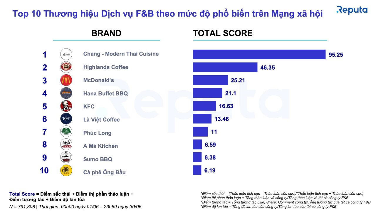  Báo cáo ngành dịch vụ F&B tháng 7/2022: Biến động thị trường, thách thức và cơ hội