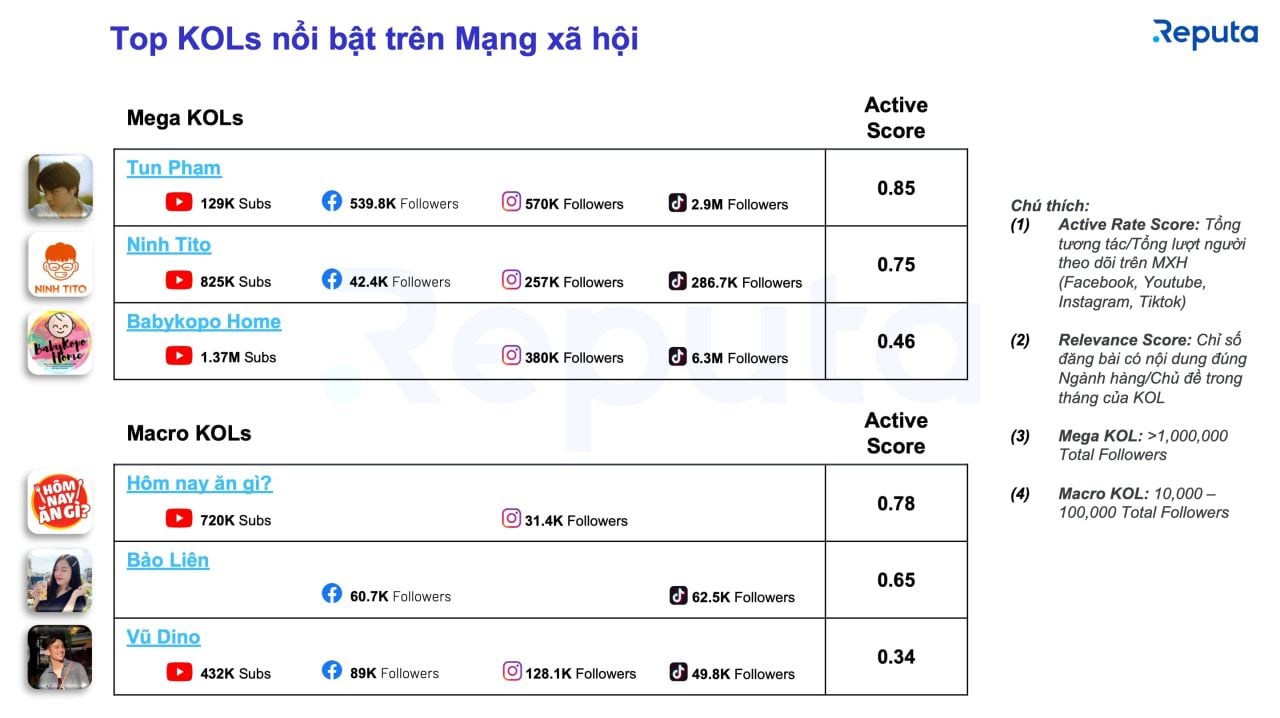  Báo cáo ngành dịch vụ F&B tháng 7/2022: Biến động thị trường, thách thức và cơ hội