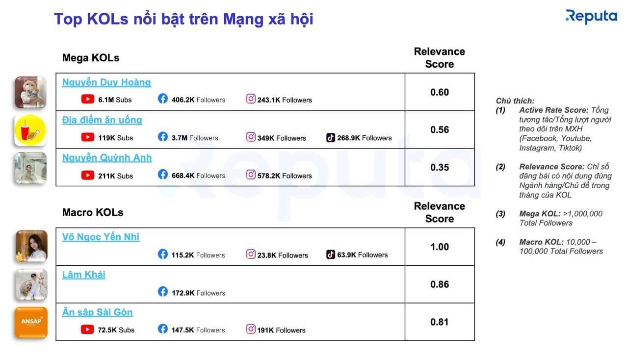  Báo cáo ngành dịch vụ F&B tháng 7/2022: Biến động thị trường, thách thức và cơ hội