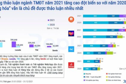 Thị trường Thương mại điện tử bùng nổ trong năm 2021 và Dự đoán Xu hướng năm 2022