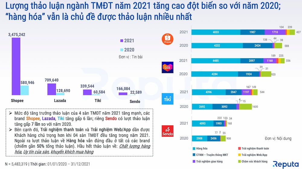  Thị trường Thương mại điện tử bùng nổ trong năm 2021 và Dự đoán Xu hướng năm 2022