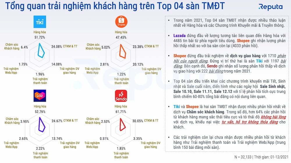  Thị trường Thương mại điện tử bùng nổ trong năm 2021 và Dự đoán Xu hướng năm 2022
