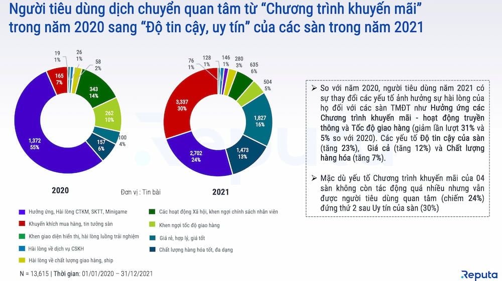  Thị trường Thương mại điện tử bùng nổ trong năm 2021 và Dự đoán Xu hướng năm 2022