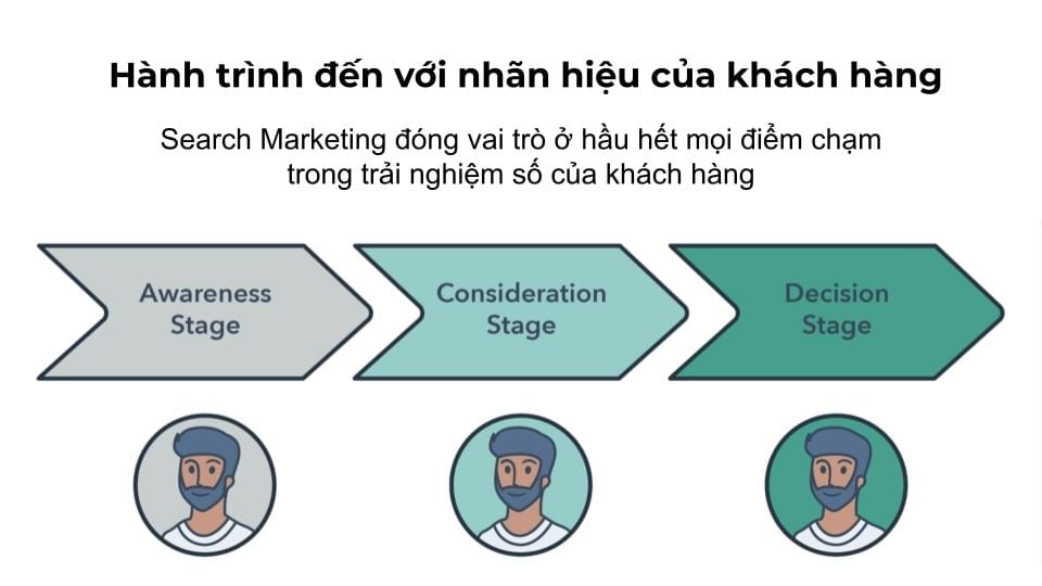              Vai trò và Ứng dụng của Search Marketing trong Chiến lược Marketing Hiện Đại            