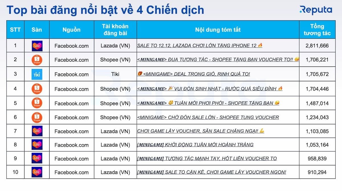  Hiệu ứng Chiến dịch Siêu Sale 12.12: Shopee Vẫn Đỉnh Đáo, Ngành Hàng Nhà Cửa Đời Sống Thống Trị
