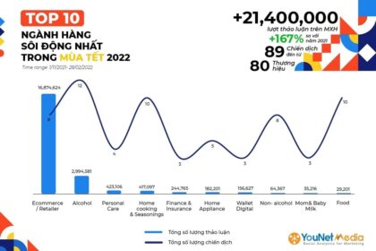 Chiến dịch Tết 2022: Xu hướng, Thông điệp và Sự khác biệt