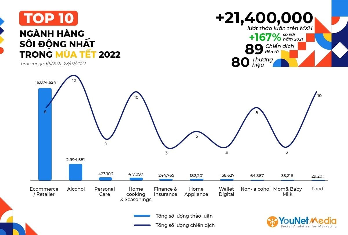  Chiến dịch Tết 2022: Xu hướng, Thông điệp và Sự khác biệt
