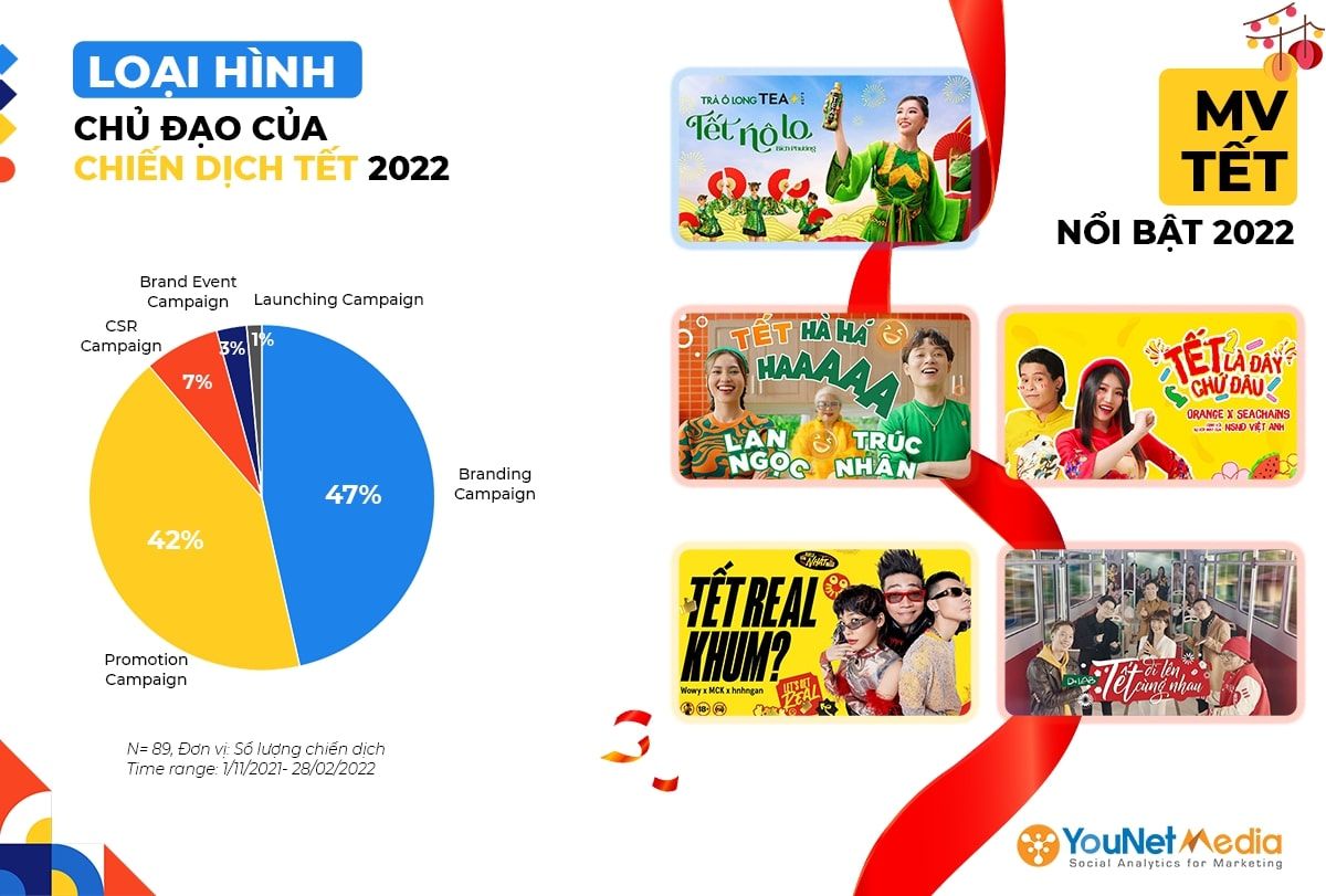  Chiến dịch Tết 2022: Xu hướng, Thông điệp và Sự khác biệt