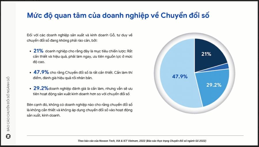  Chuyển đổi số trong ngành gỗ Việt Nam: Thực trạng và giải pháp
