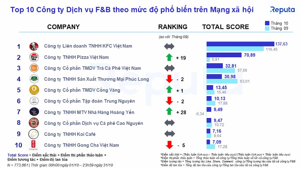  Phân tích Ngành Dịch Vụ F&B Việt Nam Tháng 11/2022
