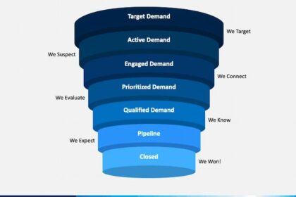 Waterfall Marketing: Chiến lược chi tiết cho Digital Marketing