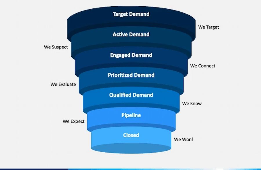  Waterfall Marketing: Chiến lược chi tiết cho Digital Marketing