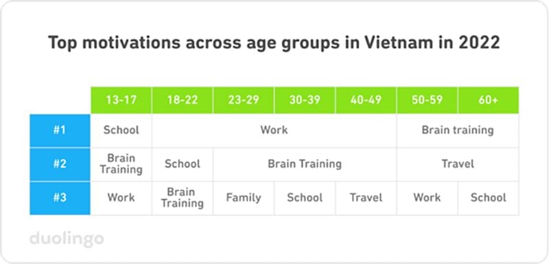  Xu hướng học ngoại ngữ tại Việt Nam năm 2022