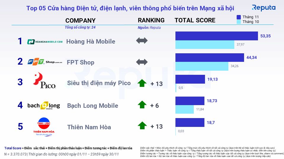  Phân tích Ngành Bán Lẻ Tháng 12/2022: Tổng Quan Thị Trường và Những Xu Hướng Nổi Bật