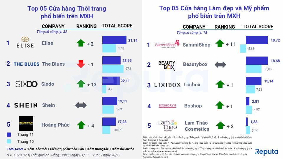  Phân tích Ngành Bán Lẻ Tháng 12/2022: Tổng Quan Thị Trường và Những Xu Hướng Nổi Bật