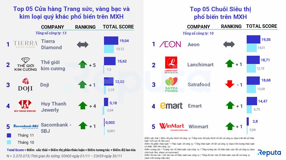  Phân tích Ngành Bán Lẻ Tháng 12/2022: Tổng Quan Thị Trường và Những Xu Hướng Nổi Bật