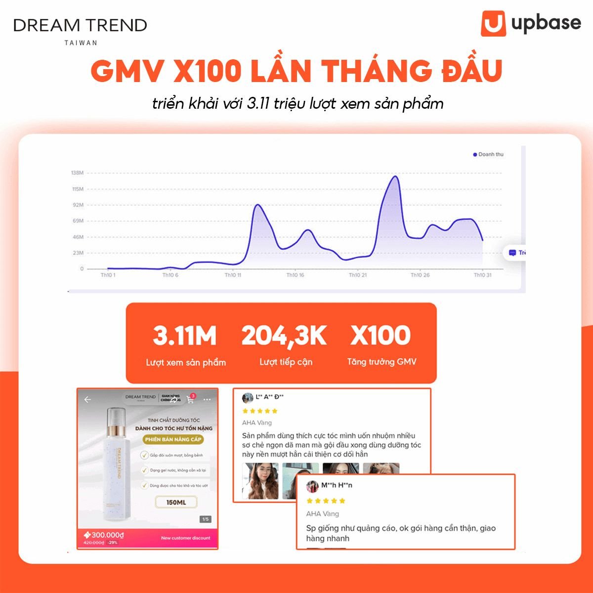  Chiến dịch TikTok Shop X10 GMV/Ngày Của DREAM TREND: Một Nghiên Cứu Trường Hợp