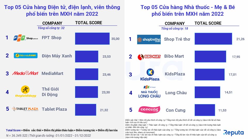  Tình hình ngành bán lẻ Việt Nam năm 2022 dưới góc nhìn Social Listening