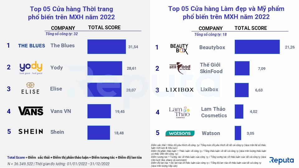  Tình hình ngành bán lẻ Việt Nam năm 2022 dưới góc nhìn Social Listening