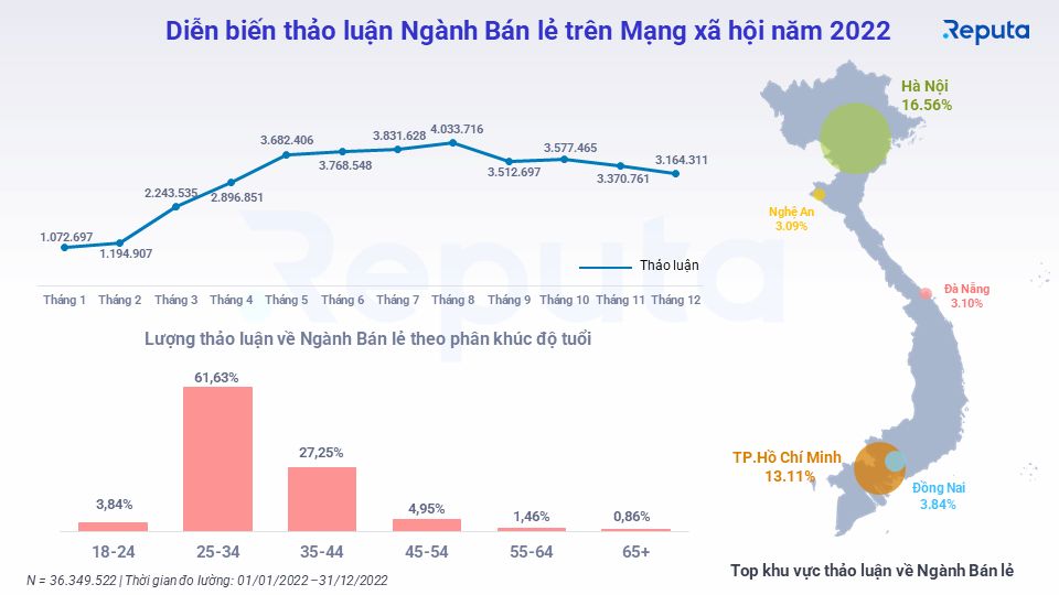  Tình hình ngành bán lẻ Việt Nam năm 2022 dưới góc nhìn Social Listening