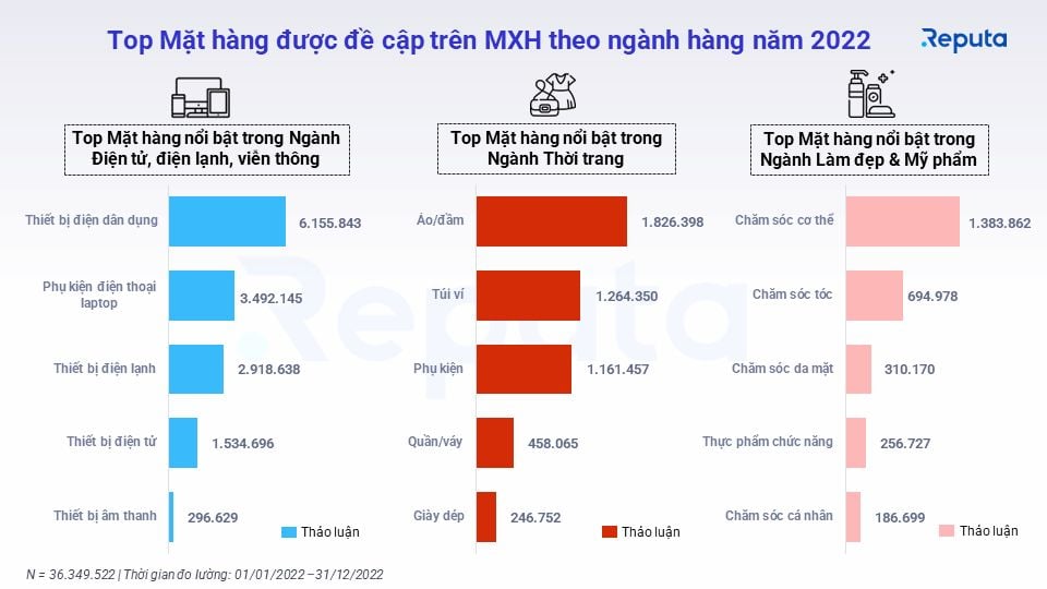  Tình hình ngành bán lẻ Việt Nam năm 2022 dưới góc nhìn Social Listening