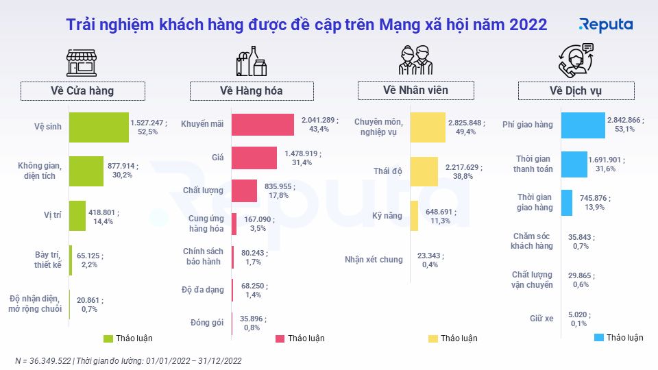  Tình hình ngành bán lẻ Việt Nam năm 2022 dưới góc nhìn Social Listening
