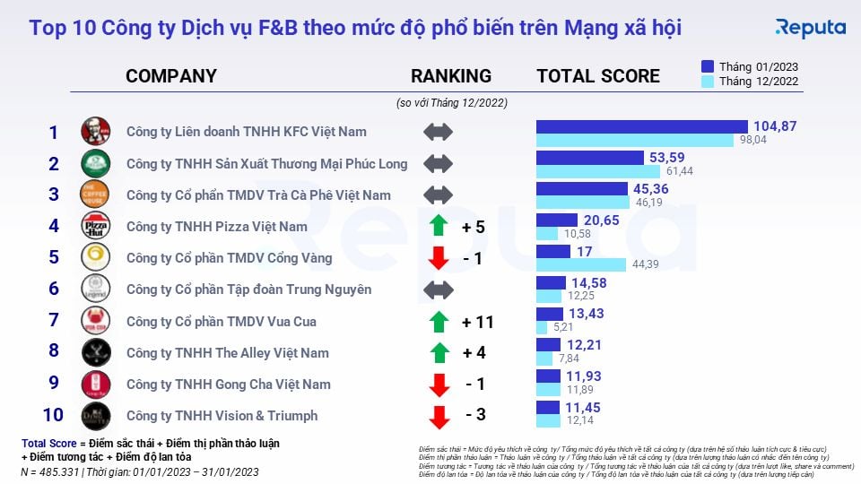 Tình hình ngành dịch vụ F&B tháng 2/2023: Những điểm nhấn và cơ hội đầu tư