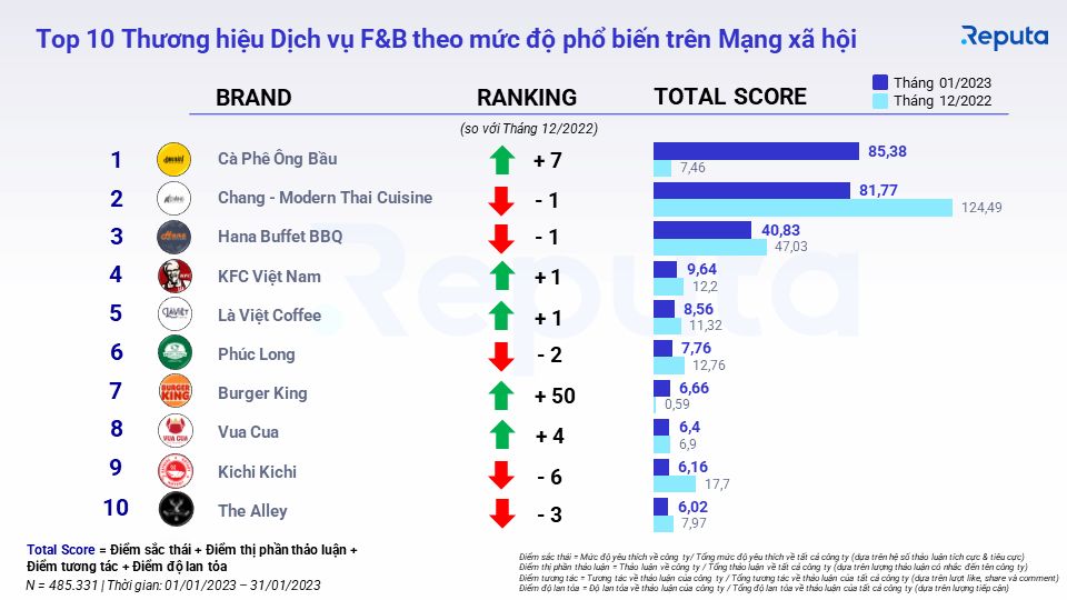  Tình hình ngành dịch vụ F&B tháng 2/2023: Những điểm nhấn và cơ hội đầu tư
