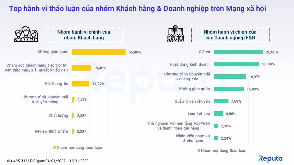  Tình hình ngành dịch vụ F&B tháng 2/2023: Những điểm nhấn và cơ hội đầu tư