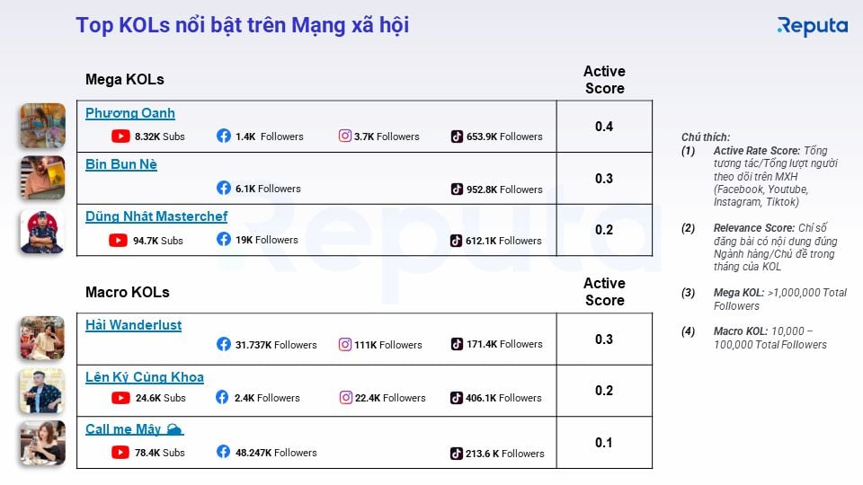  Tình hình ngành dịch vụ F&B tháng 2/2023: Những điểm nhấn và cơ hội đầu tư