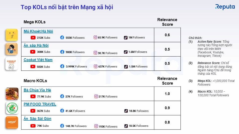 Tình hình ngành dịch vụ F&B tháng 2/2023: Những điểm nhấn và cơ hội đầu tư