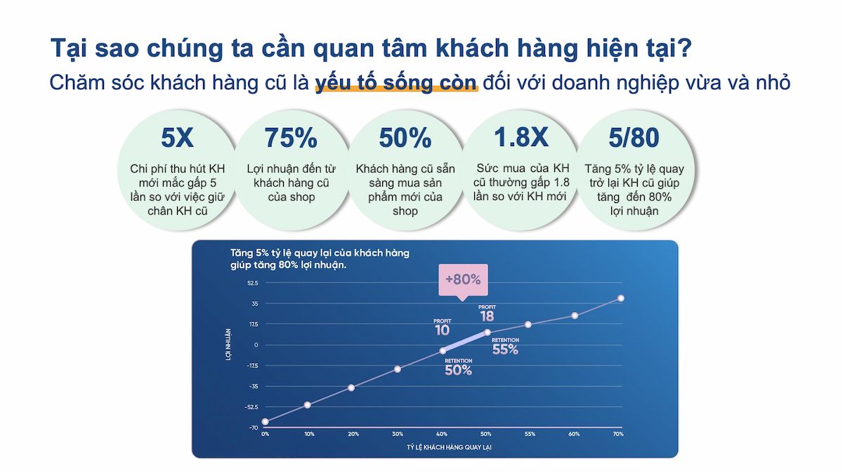  Tầm quan trọng của khách hàng hiện hữu trong tăng trưởng doanh nghiệp