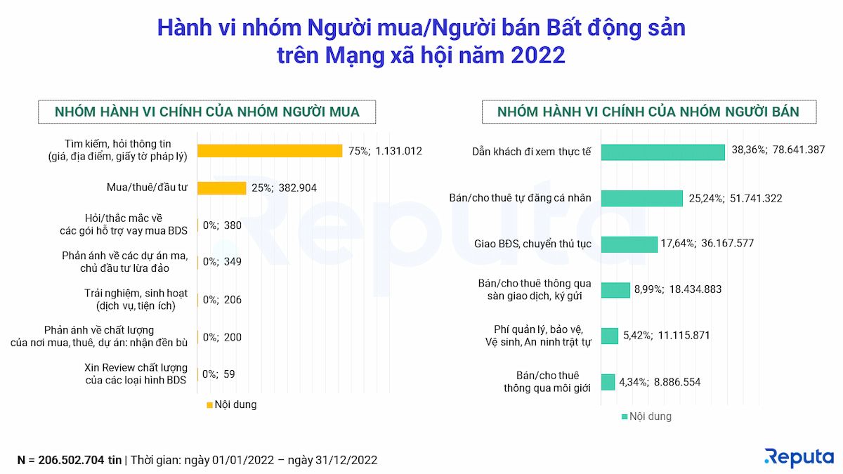  Thị trường bất động sản Việt Nam năm 2022: Tổng quan từ Social Listening
