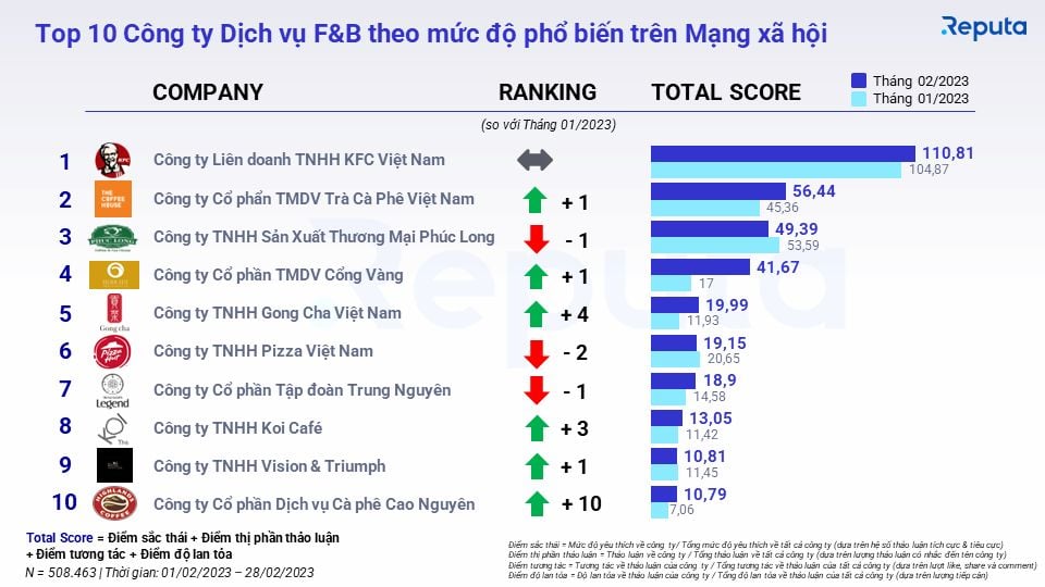  Thị trường Dịch vụ Ăn Uống (F&B) Việt Nam: Tăng trưởng Mạnh Mẽ và Cạnh Tranh Khốc Liệt