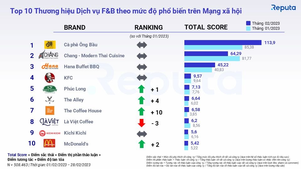  Thị trường Dịch vụ Ăn Uống (F&B) Việt Nam: Tăng trưởng Mạnh Mẽ và Cạnh Tranh Khốc Liệt