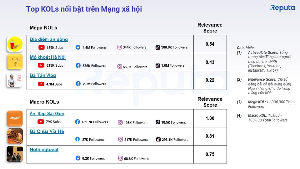  Thị trường Dịch vụ Ăn Uống (F&B) Việt Nam: Tăng trưởng Mạnh Mẽ và Cạnh Tranh Khốc Liệt